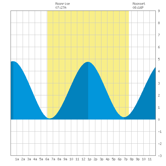 Hashamomuck Beach tide chart for Sunday, August 24, 2025