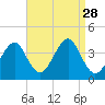 Hashamomuck Beach tide chart for Thursday, August 28, 2025