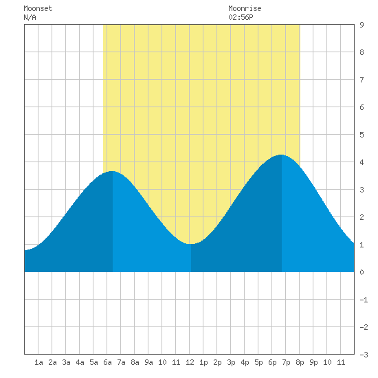 Hashamomuck Beach tide chart for Saturday, August 2, 2025