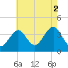 Hashamomuck Beach tide chart for Saturday, August 2, 2025