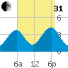 Hashamomuck Beach tide chart for Sunday, August 31, 2025
