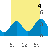 Hashamomuck Beach tide chart for Monday, August 4, 2025