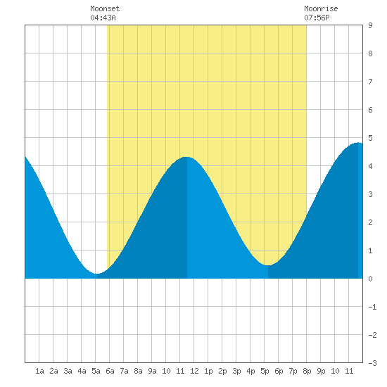 Hashamomuck Beach tide chart for Friday, August 8, 2025