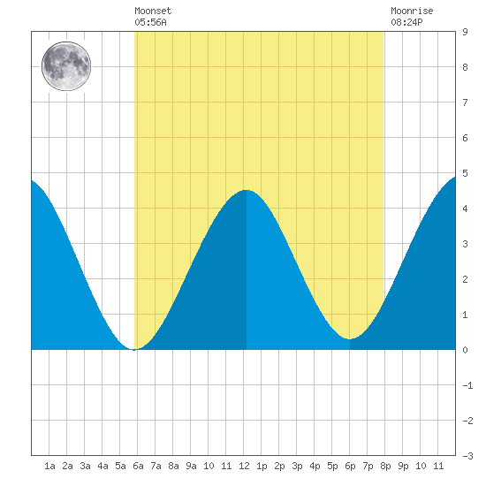 Hashamomuck Beach tide chart for Saturday, August 9, 2025