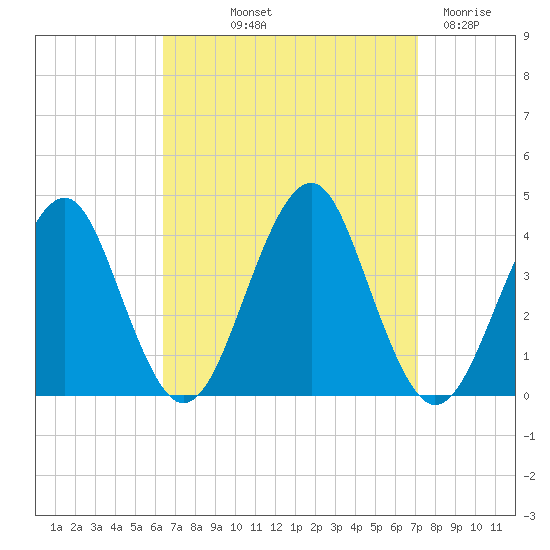 Hashamomuck Beach tide chart for Wednesday, September 10, 2025