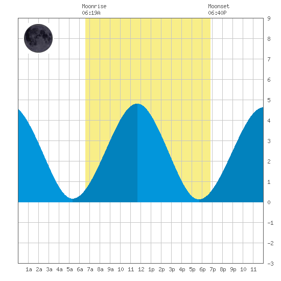 Hashamomuck Beach tide chart for Sunday, September 21, 2025