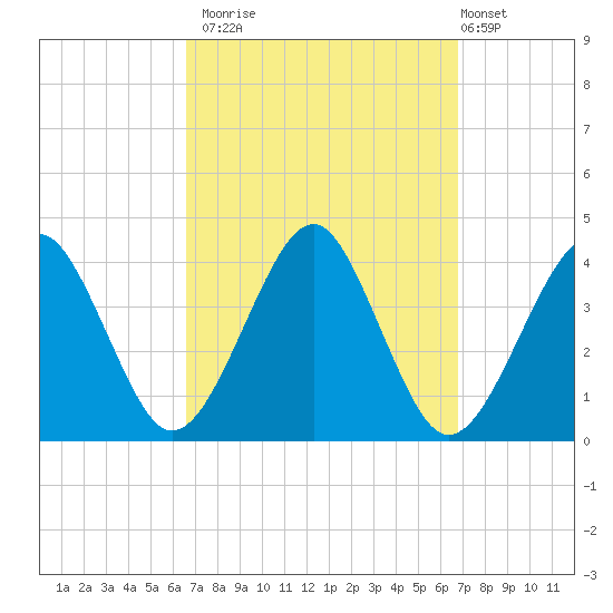Hashamomuck Beach tide chart for Monday, September 22, 2025