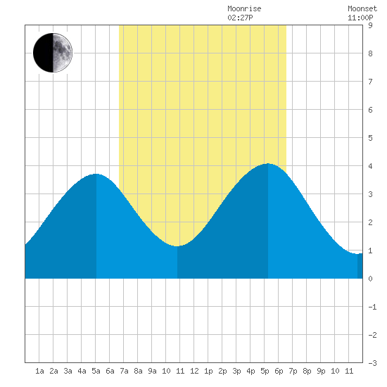 Hashamomuck Beach tide chart for Monday, September 29, 2025
