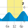 Hashamomuck Beach tide chart for Tuesday, September 2, 2025
