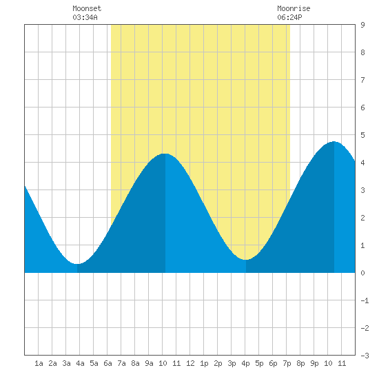Hashamomuck Beach tide chart for Friday, September 5, 2025