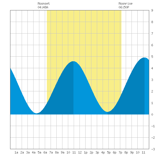 Hashamomuck Beach tide chart for Saturday, September 6, 2025