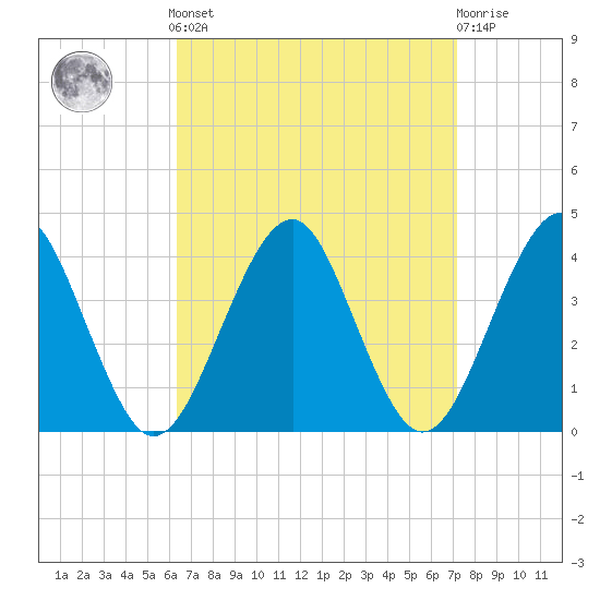 Hashamomuck Beach tide chart for Sunday, September 7, 2025