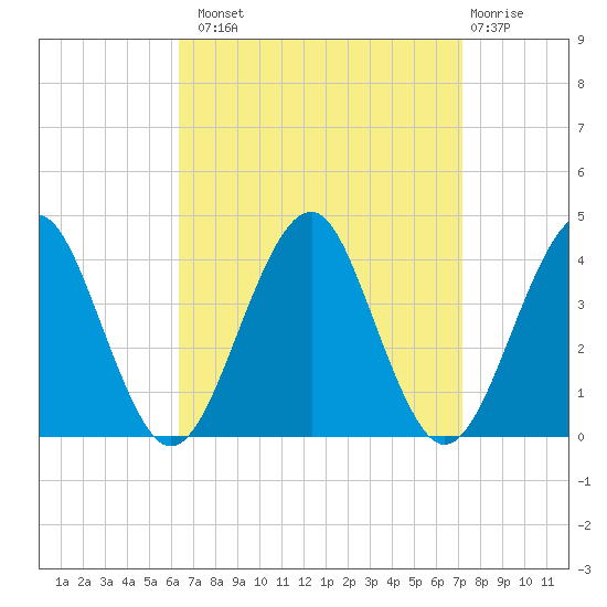 Hashamomuck Beach tide chart for Monday, September 8, 2025
