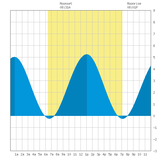 Hashamomuck Beach tide chart for Tuesday, September 9, 2025