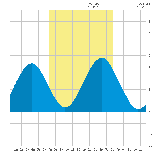 Hashamomuck Beach tide chart for Sunday, October 12, 2025