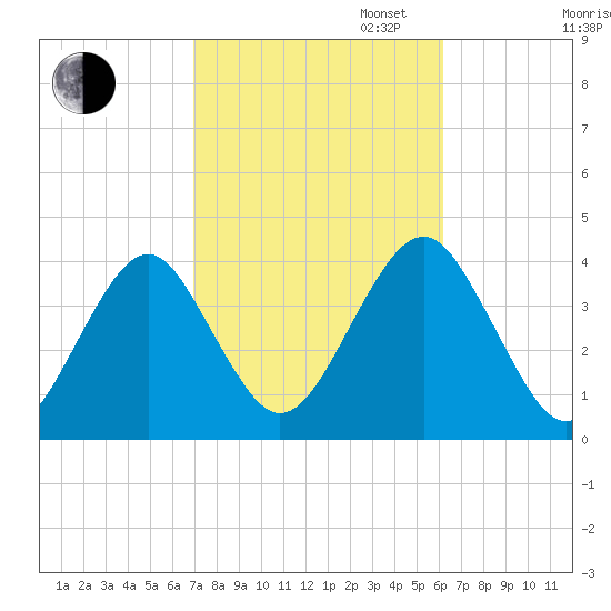 Hashamomuck Beach tide chart for Monday, October 13, 2025