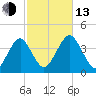 Hashamomuck Beach tide chart for Monday, October 13, 2025