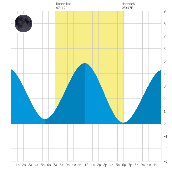 Hashamomuck Beach tide chart for Tuesday, October 21, 2025