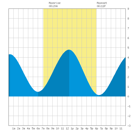 Hashamomuck Beach tide chart for Wednesday, October 22, 2025