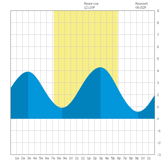 Hashamomuck Beach tide chart for Sunday, October 26, 2025