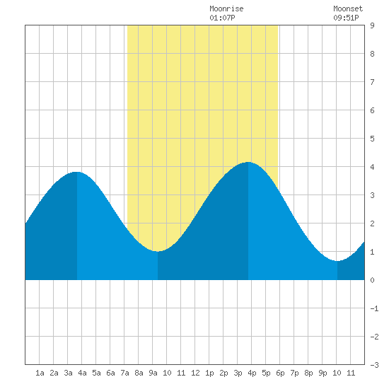 Hashamomuck Beach tide chart for Monday, October 27, 2025