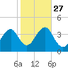 Hashamomuck Beach tide chart for Monday, October 27, 2025