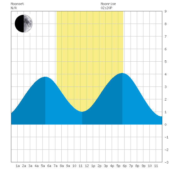 Hashamomuck Beach tide chart for Wednesday, October 29, 2025