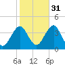 Hashamomuck Beach tide chart for Friday, October 31, 2025