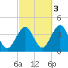 Hashamomuck Beach tide chart for Friday, October 3, 2025