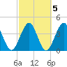 Hashamomuck Beach tide chart for Sunday, October 5, 2025