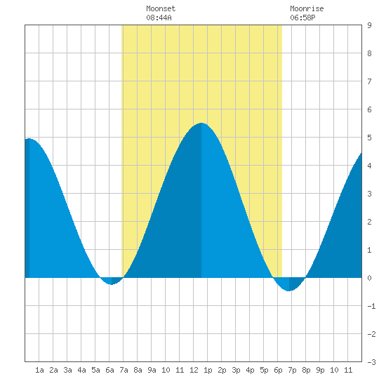 Hashamomuck Beach tide chart for Wednesday, October 8, 2025