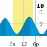 Hashamomuck Beach tide chart for Monday, November 10, 2025