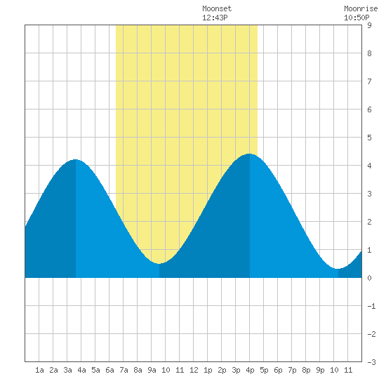 Hashamomuck Beach tide chart for Tuesday, November 11, 2025
