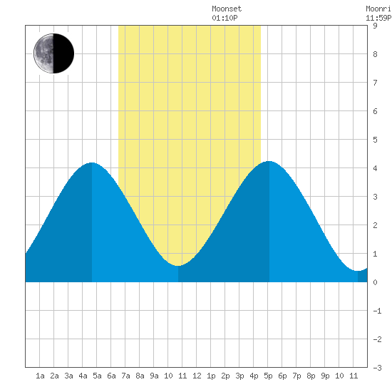 Hashamomuck Beach tide chart for Wednesday, November 12, 2025