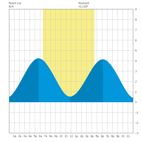 Hashamomuck Beach tide chart for Thursday, November 13, 2025
