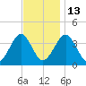 Hashamomuck Beach tide chart for Thursday, November 13, 2025