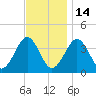 Hashamomuck Beach tide chart for Friday, November 14, 2025