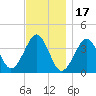 Hashamomuck Beach tide chart for Monday, November 17, 2025