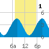 Hashamomuck Beach tide chart for Saturday, November 1, 2025