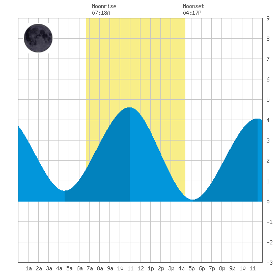 Hashamomuck Beach tide chart for Thursday, November 20, 2025
