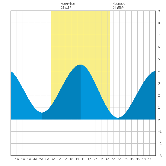 Hashamomuck Beach tide chart for Friday, November 21, 2025