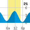 Hashamomuck Beach tide chart for Friday, November 21, 2025