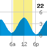 Hashamomuck Beach tide chart for Saturday, November 22, 2025