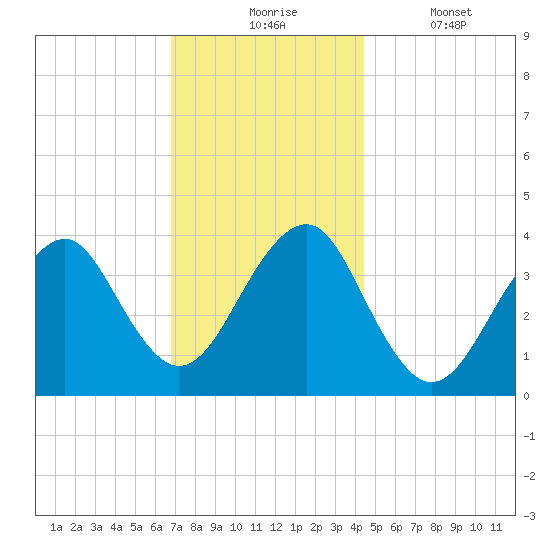 Hashamomuck Beach tide chart for Monday, November 24, 2025