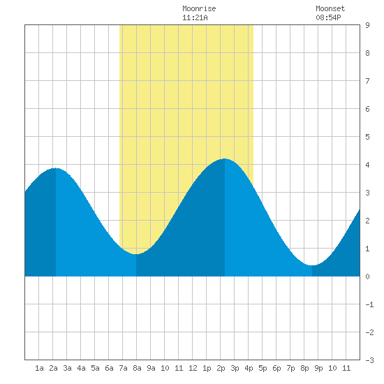 Hashamomuck Beach tide chart for Tuesday, November 25, 2025
