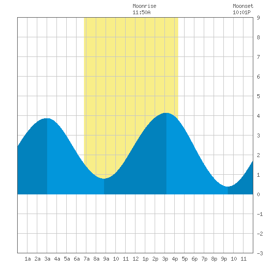 Hashamomuck Beach tide chart for Wednesday, November 26, 2025