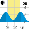 Hashamomuck Beach tide chart for Friday, November 28, 2025