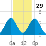 Hashamomuck Beach tide chart for Saturday, November 29, 2025