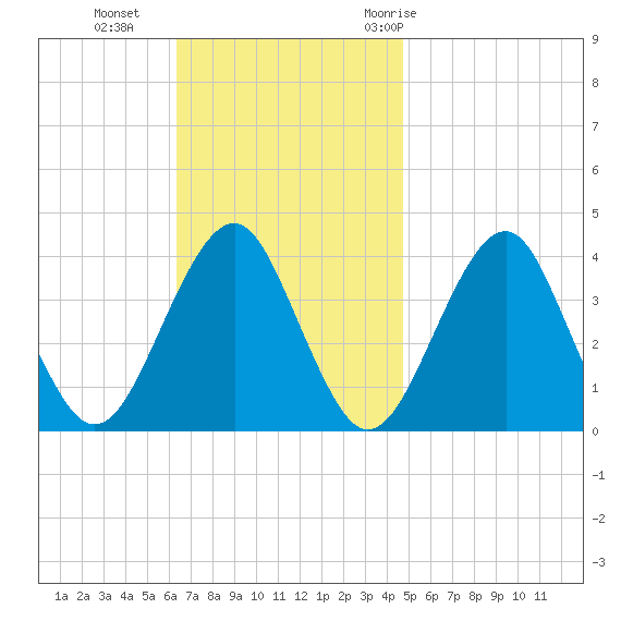 Hashamomuck Beach tide chart for Sunday, November 2, 2025
