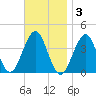 Hashamomuck Beach tide chart for Monday, November 3, 2025